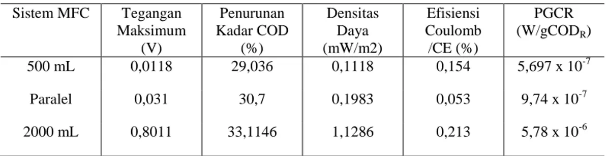 Tabel  5  memuat  data  parameter  biokimia  dan  elektrokimia  yang  dapat  dirangkum  dari penelitian ini