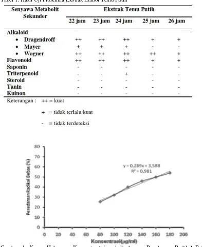 Tabel 1. Hasil Uji Fitokimia Ekstrak Etanol Temu Putih 