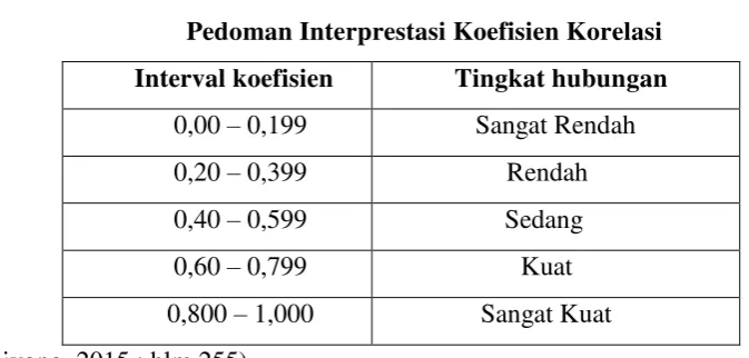 Tabel 3.9 Pedoman Interprestasi Koefisien Korelasi 