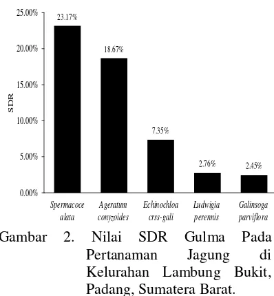 Tabel 2. Famili Dominan dan Co-dominan 