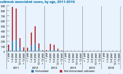 Figure 19: Immunization status of conﬁrmed (laboratory and EPI linked) measles 