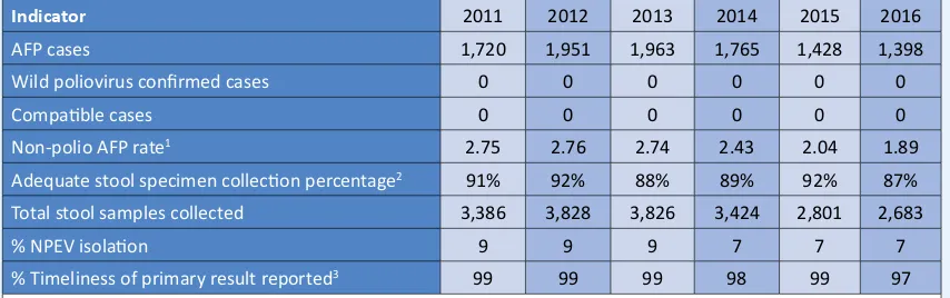 Table 5: AFP surveillance performance indicators, 2011-2016The last polio case due to WPV was reported from Tenggara district, Aceh on 20 February 2006.