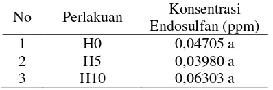 Tabel 1. Pengaruh Konsentrasi Arang Aktif terhadap Residu Endosulfan 