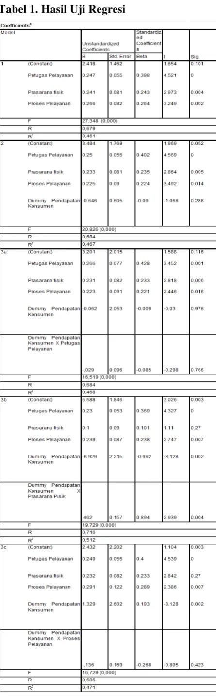 Tabel 1. Hasil Uji Regresi 