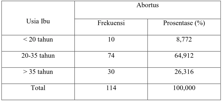 Tabel 4.1 Distribusi Frekuensi Usia Ibu yang Mengalami Abortus. 