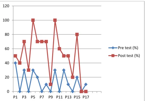 Figure 2 : The Pupils’  Scores in the Pre Test and Post Test 020406080100120P1P3P5P7P9 P11 P13 P15 P17 Pre test (%) Post test (%)0102030405060