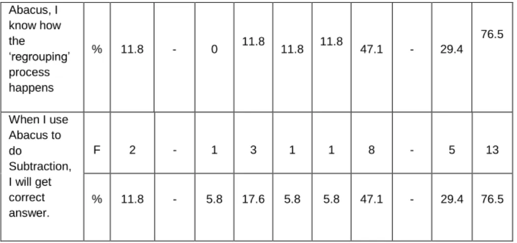 Table 1: The Comparision of the Pupils’ Responses on the  Questionnaire Before the Pre Test and After the Post Test 