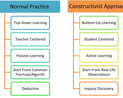 Figure 1: Comparing the Normal Practices and Constructivist Approach in  Teaching and Learning