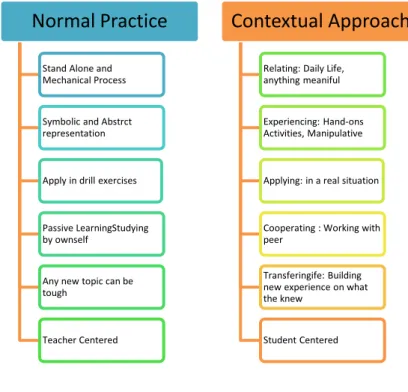 Figure 2: Comparing the Normal Practices and Contextual  Approach in Teaching and Learning