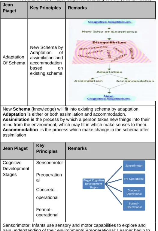 Table 1: Bruner, Piaget Cognitive Learning Theory (Culatta,  2013)  Jean 