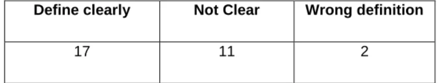 Table  3  shows  the  data  collected  from  respondent  before  innovation.  There  were  only  five  students  able  to  do  reflection  about  the  student’s  definition  on  standard  deviation using their previous knowledge correctly