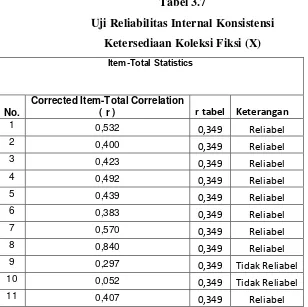 Tabel 3.7 Uji Reliabilitas Internal Konsistensi  