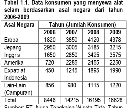 Tabel 1.1. Data konsumen yang menyewa alat selam berdasarkan asal negara dari tahun 