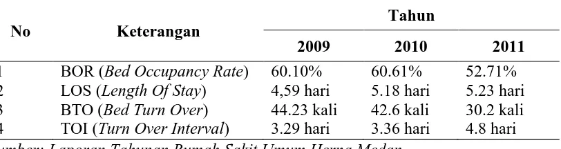 Tabel 1.1 Indikator Kinerja Rumah Sakit Umum Herna Medan Tahun 2009, 2010, dan 2011  