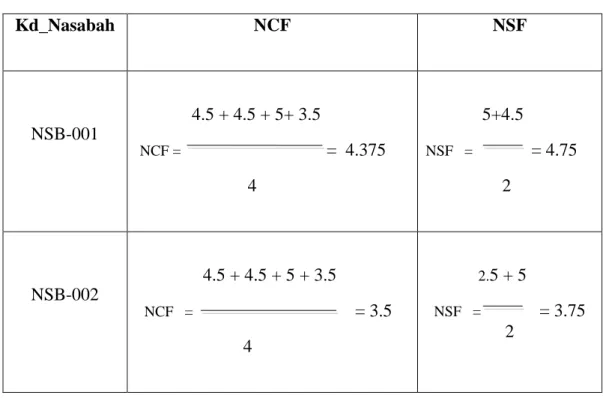 Table III.7. Nilai  Core dan Secondary Factor  Kd_Nasabah  NCF  NSF  NSB-001                                 4.5 + 4.5 + 5+ 3.5  NCF =                                  =  4.375                          4                                 5+4.5 NSF   =       