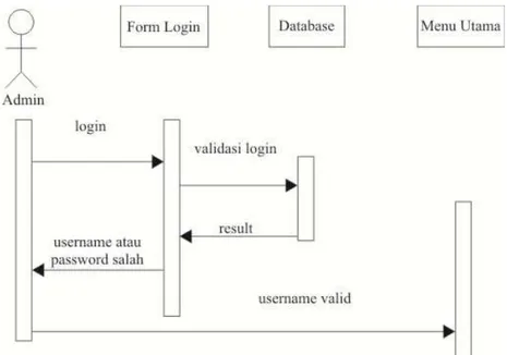 Gambar III.3. Sequence Diagram pada Form Login Sistem Penunjang  Keputusan Pemilihan Nasabah Potensial 