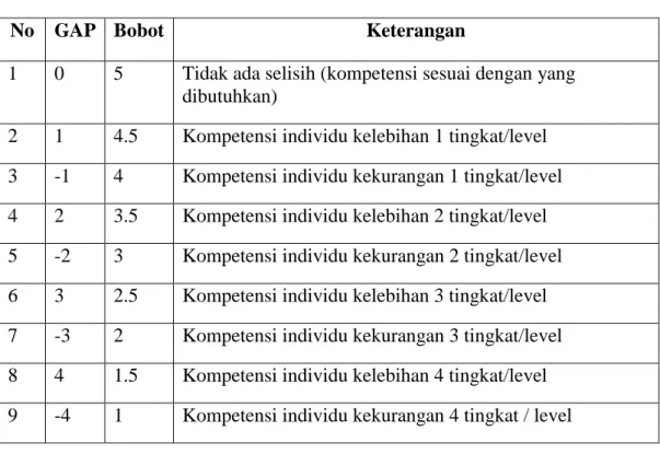 Table III.5. Daftar Bobot GAP 