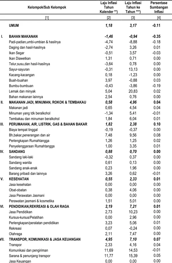 Tabel 12. Laju Inflasi Tahun Kalender, Laju Inflasi Tahun ke Tahun dan Persentase Sumbangan Inflasi   Kota Tegal Maret 2017 
