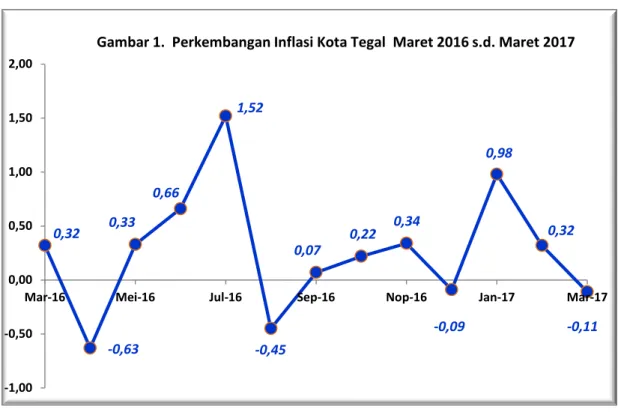 Gambar 1.  Perkembangan Inflasi Kota Tegal  Maret 2016 s.d. Maret 2017 
