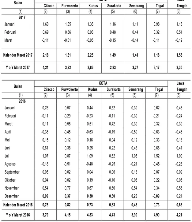 Tabel 10. Inflasi Enam Kota dan Jawa Tengah  Maret 2017 ( 2012=100 ) 