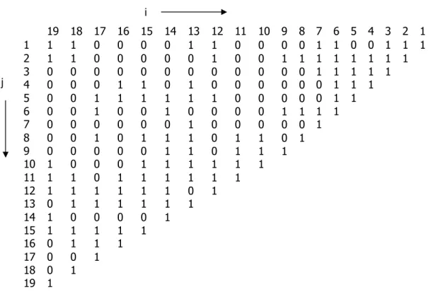 Tabel 5.1. Hasil Penyusunan Struktural Sub-Interaction Matriks (SSIM)  19  18  17  16  15  14  13  12  11  10  9  8  7  6  5  4  3  2  1  1  2  3  4  5  6  7  8  9  10  11  12  13  14  15  16  17  18  19  1 1 0 0 0 0 0 0 0 1 1 1 0 1 1 0 0 0 1  1 1 0 0 0 0 