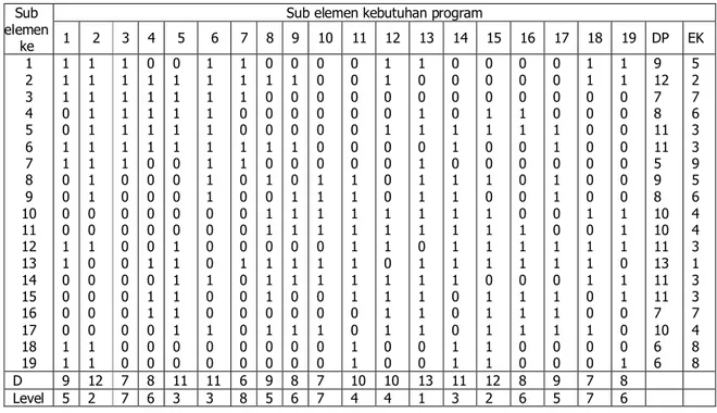 Tabel 5.2. Hasil  Reachability  matrik dan   Interpretasi elemen kebutuhan program 