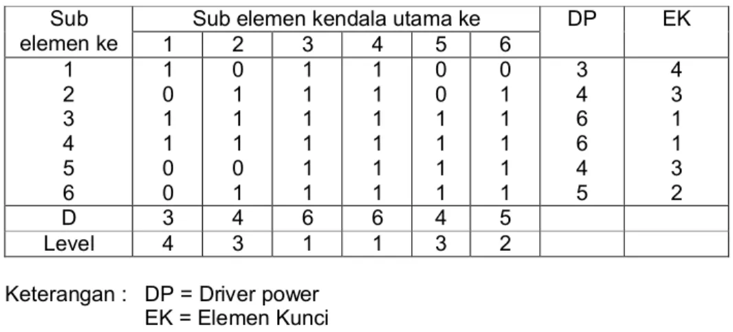 Tabel 5.3 Reachbility Matrik dan Interpretasinya Elemen Kendala Utama  Sub 