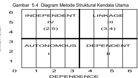 Gambar  5.4  Diagram Metode Struktural Kendala Utama   6 5 4 3 2 1 0 1 2 3 4 5 6INDEPENDENTLINKAGEAUTONOMOUSDEPENDENTIVIIIIII(2,5)(3,4) DEPENDENCEDRIVER POWER