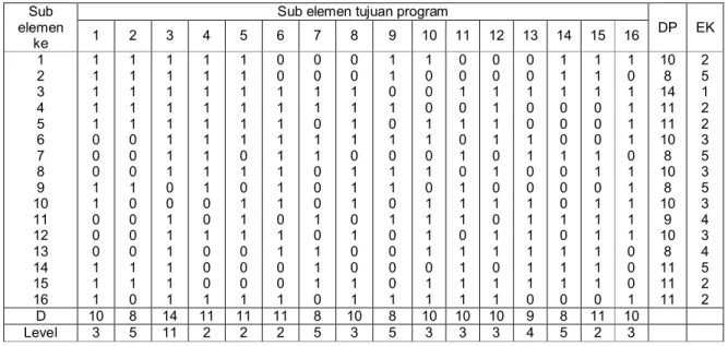 Tabel 5.4 Reachability Matriks Final dan Interpretative   Elemen Tujuan Program . 