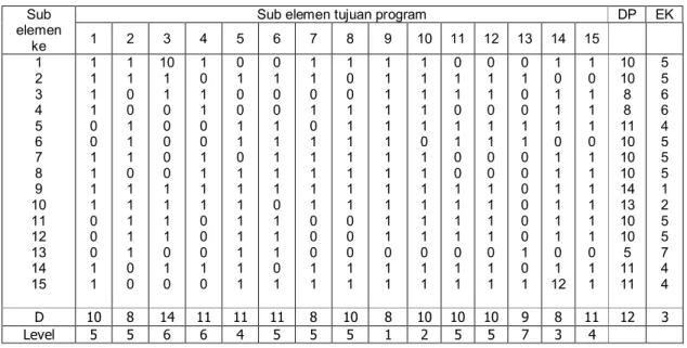 Tabel 5.6 Reachability Matrik Final dan Interpretasi  Elemen Lembaga yang Terlibat  