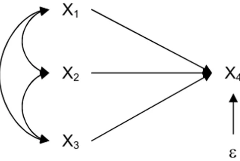 Gambar 1 merupakan diagram jalur yang paling  sederhana.  Gambar  1  menyatakan  bahwa  X 2 