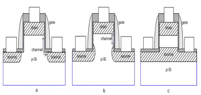 Figure 1. The variation of channel geometry in non-planar DG MOSFET: (a) recessed, L-shape  channel, (b) body-tied channel, and (c) floating-body channel  
