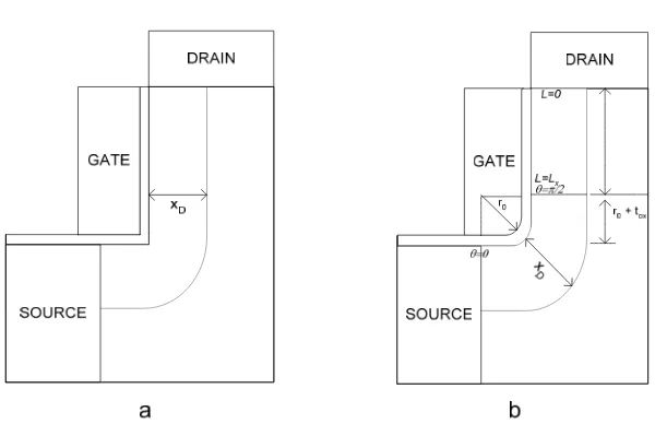 Figure 2. The structure of recessed channel in vertical geometry (a), and its approach using two-region solution (b)  