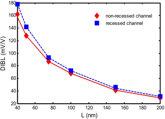 Figure 5 reveals the extracted threshold voltage for both structures with Lmay produce higher current drive for operations with high power