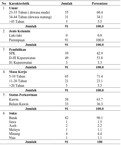 Tabel 4.1 Distribusi Identitas Responden di Rumah Sakit Umum Herna Medan 