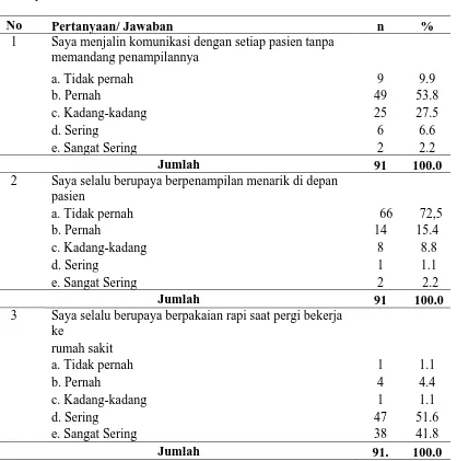 Tabel 4.5  Distribusi Responden Berdasarkan Daya Tarik Fisik di Rumah Sakit Umum Herna Medan 