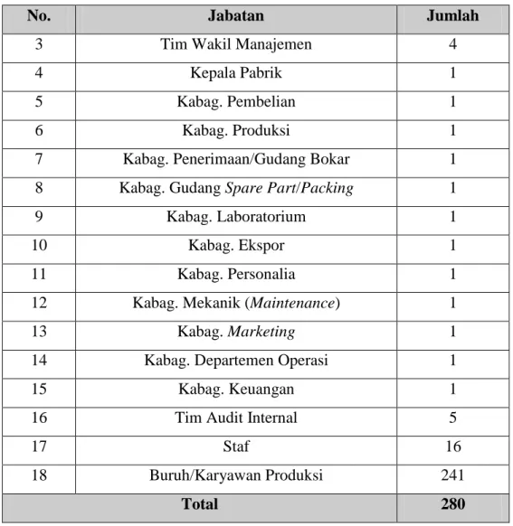 Tabel 2.1. Perincian Jumlah Tenaga Kerja di  PT. Batanghari Tebing Pratama (Lanjutan) 