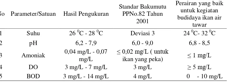 Tabel.2. Perbandingan Nilai Kualitas Air Menurut Standar Baku Mutu PP.No 82 Tahun                2001 