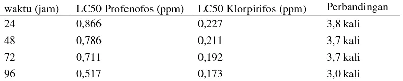 Gambar 3.Grafik  Perbandingan Nilai LC50 Profenofos dan Klorpirifos 