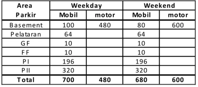 Tabel 3. 1  Kapasitas Parkir BTC  Area 