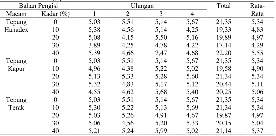 Tabel 1.  Berat Masing-Masing Bahan dan Penambahan Air dalam Pembuatan Campuran Perekat Fenol Formaldehida 