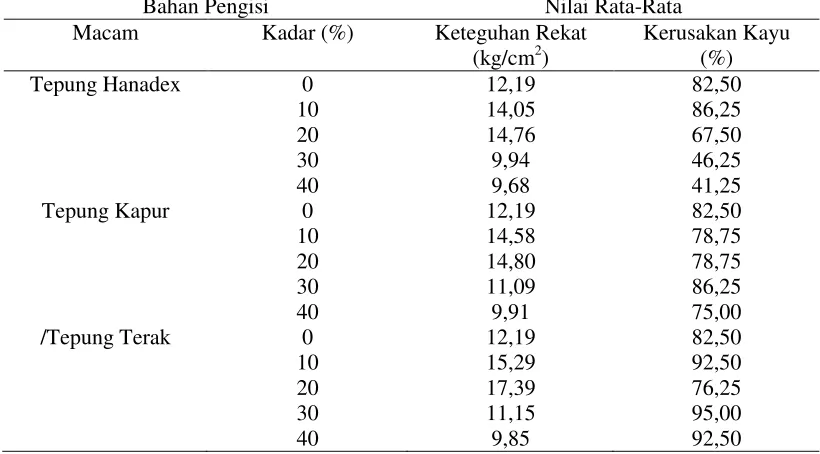 Tabel 3. Hasil Pengujian Kerapatan (g/cm3) 