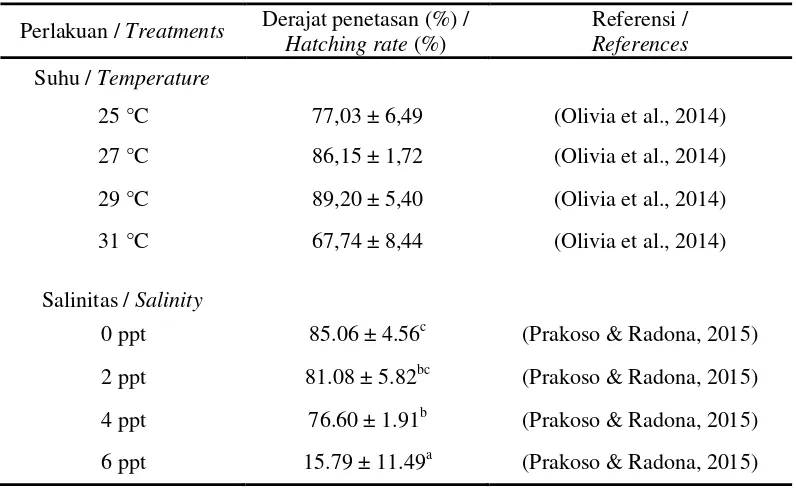 Tabel 1. Derajat penetasan telur ikan nilem (Osteochilus hasselti) dengan perlakuan stressor suhu dan salinitas 