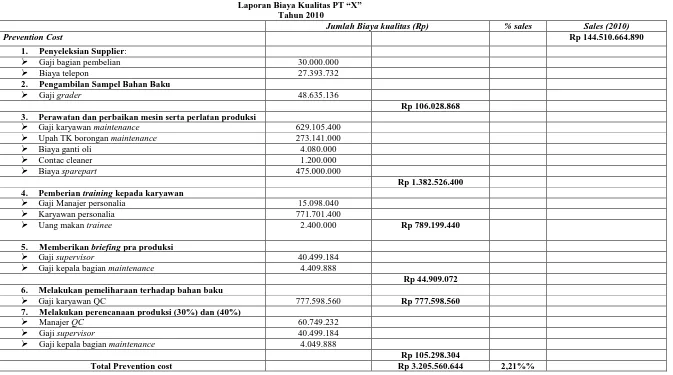 Tabel 2 Laporan Biaya Kualitas PT “X” 