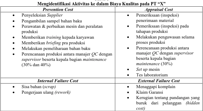 Tabel 1 Mengidentifikasi Aktivitas ke dalam Biaya Kualitas pada PT “X” 