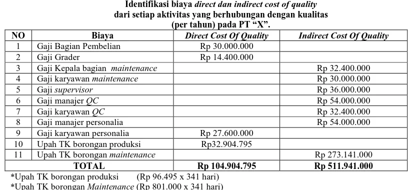Tabel 2 direct dan indirect cost of quality
