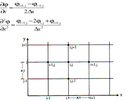 Gambar 9.2. Jaringan titik hitungan dalam bidang x-y