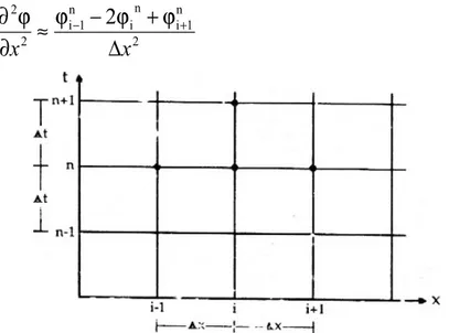 Gambar 9.3. Jaringan titik hitungan dalam bidang x-t