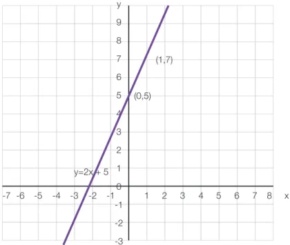 Gambar grafik y=2x+5 adalah :