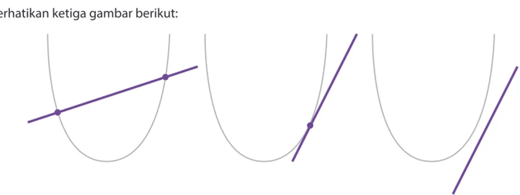 Gambar di atas tiga kemungkinan kedudukan grafik persamaan linear dua variabel dengan grafik  persamaan kuadrat dua variabel, yaitu berpotongan di dua titik yang berbeda, bersinggungan dan  tidak berpotongan